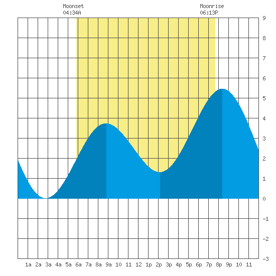 San Clemente tide chart for Saturday, May 10, 2025
