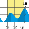 San Clemente tide chart for Saturday, May 10, 2025