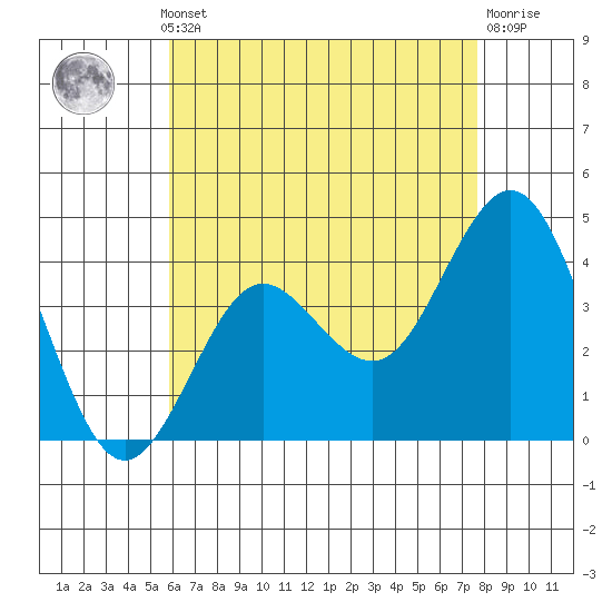 San Clemente tide chart for Monday, May 12, 2025