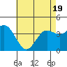 San Clemente tide chart for Monday, May 19, 2025