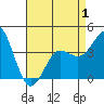 San Clemente tide chart for Thursday, May 1, 2025