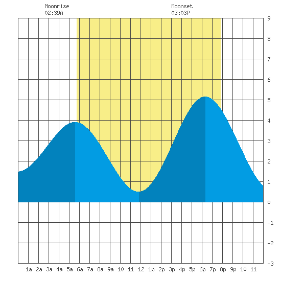 San Clemente tide chart for Thursday, May 22, 2025