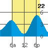San Clemente tide chart for Thursday, May 22, 2025