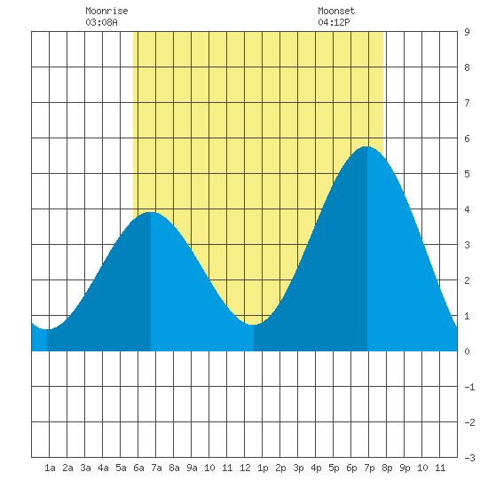 San Clemente tide chart for Friday, May 23, 2025