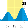 San Clemente tide chart for Friday, May 23, 2025