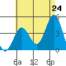 San Clemente tide chart for Saturday, May 24, 2025