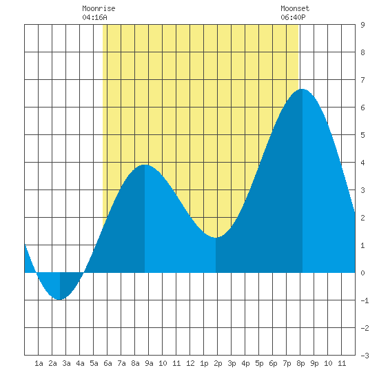 San Clemente tide chart for Sunday, May 25, 2025