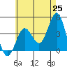 San Clemente tide chart for Sunday, May 25, 2025