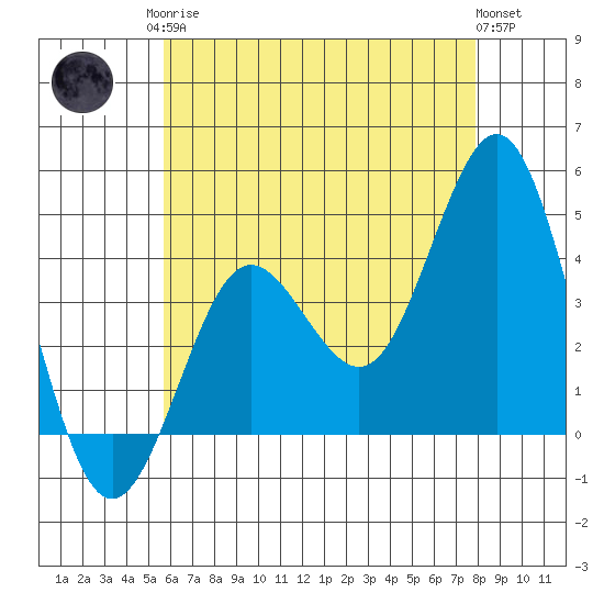 San Clemente tide chart for Monday, May 26, 2025