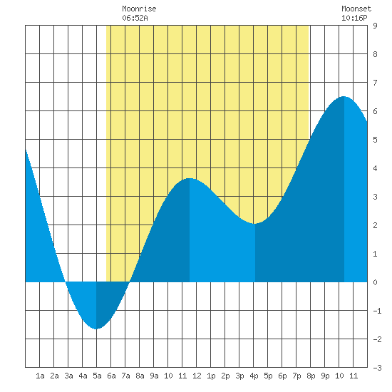 San Clemente tide chart for Wednesday, May 28, 2025