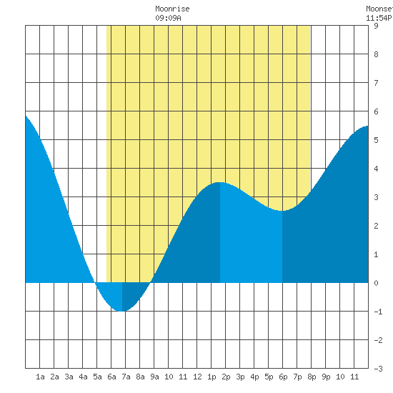 San Clemente tide chart for Friday, May 30, 2025
