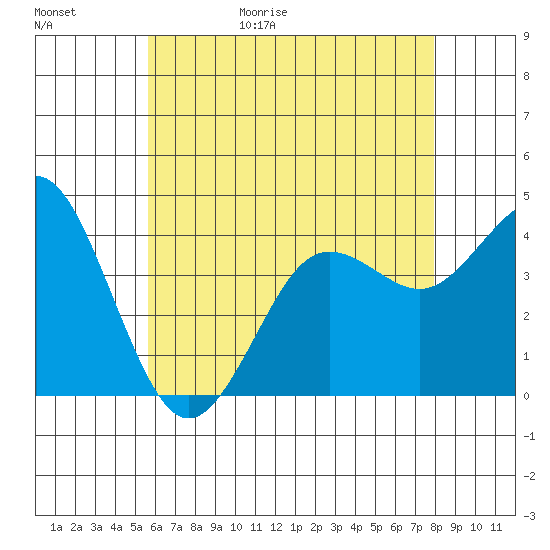 San Clemente tide chart for Saturday, May 31, 2025
