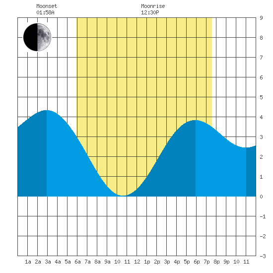 San Clemente tide chart for Sunday, May 4, 2025