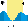San Clemente tide chart for Sunday, May 4, 2025