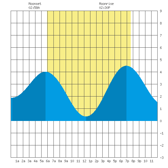 San Clemente tide chart for Tuesday, May 6, 2025