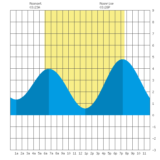 San Clemente tide chart for Wednesday, May 7, 2025