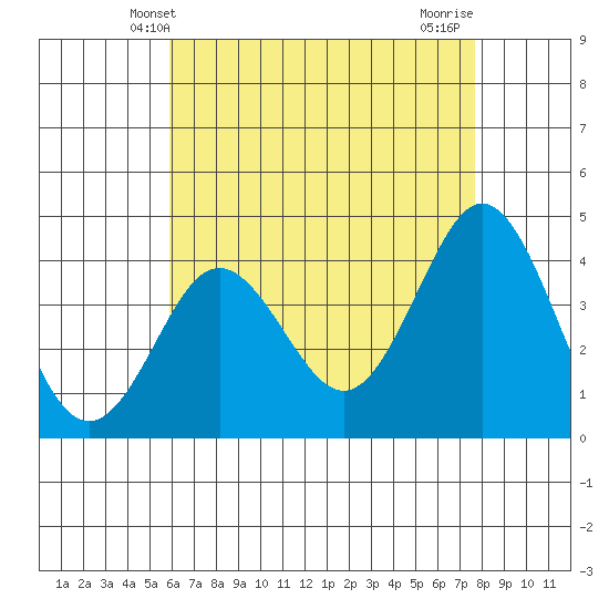 San Clemente tide chart for Friday, May 9, 2025
