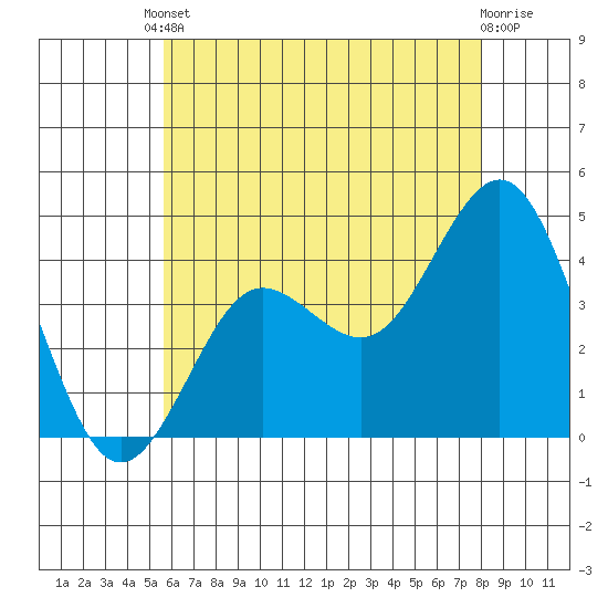 San Clemente tide chart for Tuesday, June 10, 2025