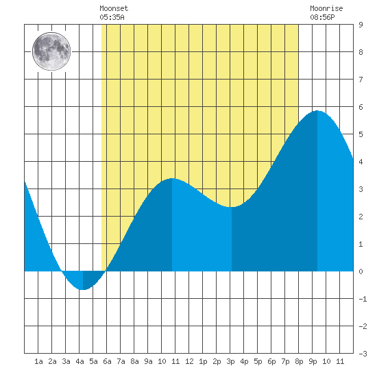San Clemente tide chart for Wednesday, June 11, 2025