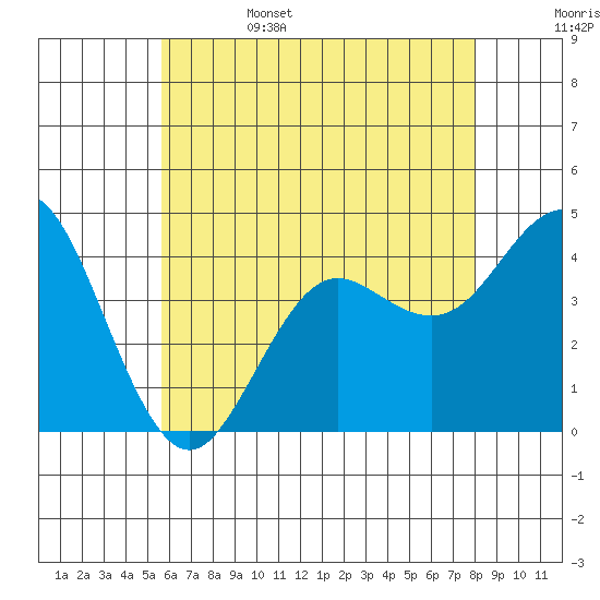 San Clemente tide chart for Sunday, June 15, 2025