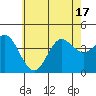 San Clemente tide chart for Tuesday, June 17, 2025