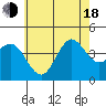 San Clemente tide chart for Wednesday, June 18, 2025