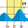 San Clemente tide chart for Thursday, June 19, 2025