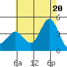 San Clemente tide chart for Friday, June 20, 2025