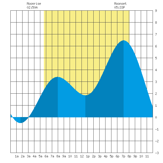 San Clemente tide chart for Sunday, June 22, 2025