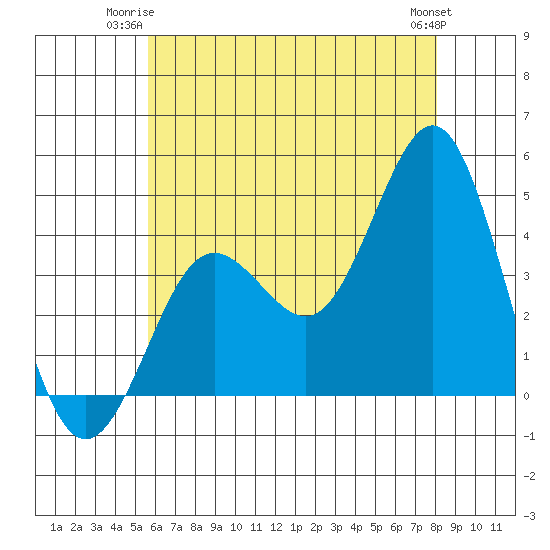 San Clemente tide chart for Monday, June 23, 2025