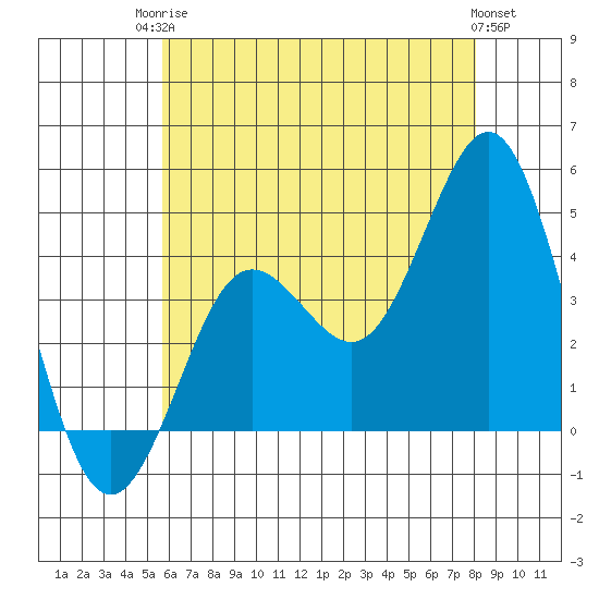 San Clemente tide chart for Tuesday, June 24, 2025