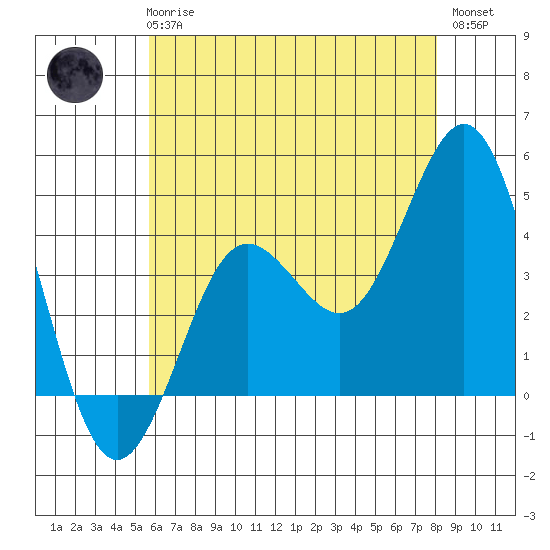 San Clemente tide chart for Wednesday, June 25, 2025