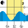 San Clemente tide chart for Monday, June 2, 2025