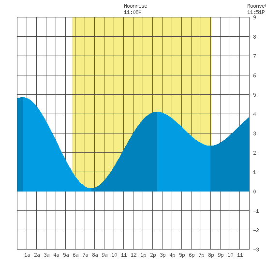San Clemente tide chart for Monday, June 30, 2025