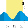 San Clemente tide chart for Tuesday, June 3, 2025