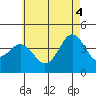 San Clemente tide chart for Wednesday, June 4, 2025