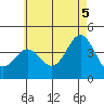 San Clemente tide chart for Thursday, June 5, 2025
