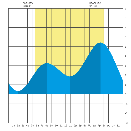 San Clemente tide chart for Saturday, June 7, 2025