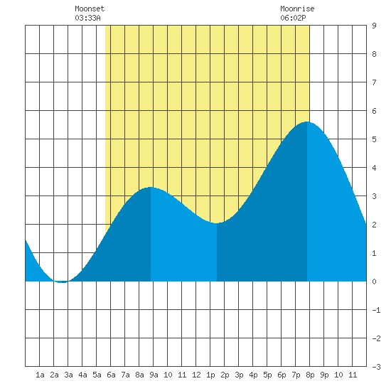 San Clemente tide chart for Sunday, June 8, 2025