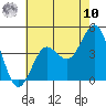 San Clemente tide chart for Thursday, July 10, 2025