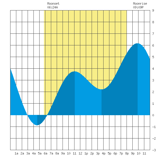 San Clemente tide chart for Friday, July 11, 2025