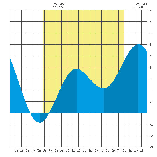 San Clemente tide chart for Saturday, July 12, 2025