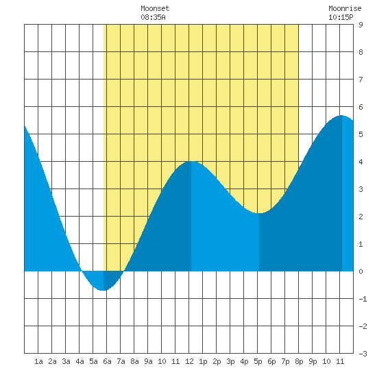 San Clemente tide chart for Sunday, July 13, 2025
