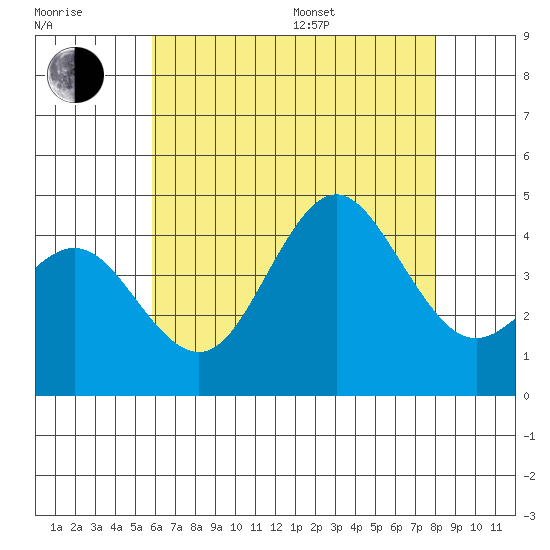 San Clemente tide chart for Thursday, July 17, 2025