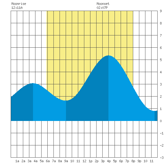 San Clemente tide chart for Friday, July 18, 2025