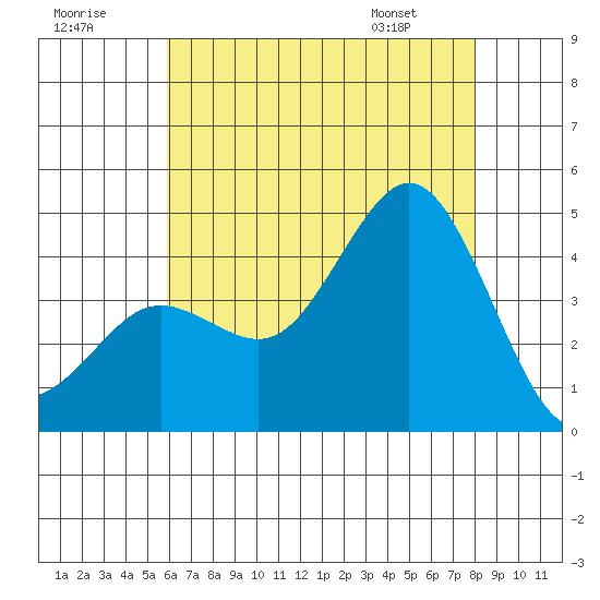 San Clemente tide chart for Saturday, July 19, 2025