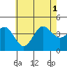 San Clemente tide chart for Tuesday, July 1, 2025