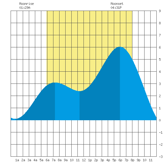 San Clemente tide chart for Sunday, July 20, 2025