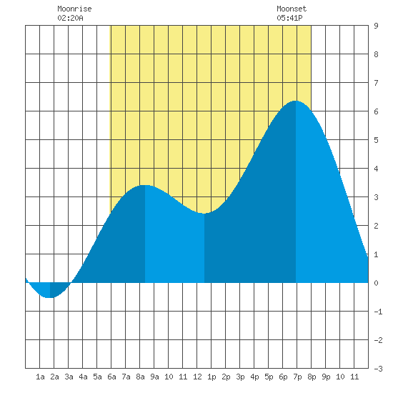 San Clemente tide chart for Monday, July 21, 2025