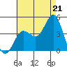 San Clemente tide chart for Monday, July 21, 2025